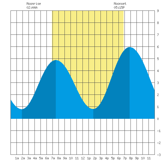 Mahon River entrance tide chart for Saturday, September 28, 2024