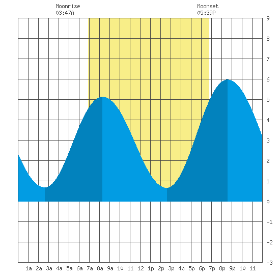Mahon River entrance tide chart for Sunday, September 29, 2024