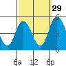 Mahon River entrance tide chart for Sunday, September 29, 2024