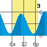 Mahon River entrance tide chart for Tuesday, September 3, 2024