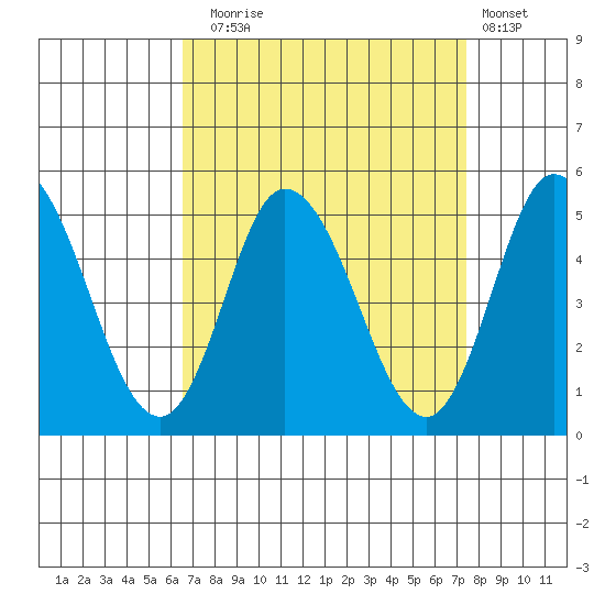 Mahon River entrance tide chart for Wednesday, September 4, 2024