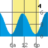 Mahon River entrance tide chart for Wednesday, September 4, 2024