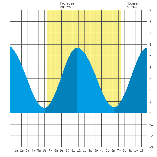 Mahon River entrance tide chart for Thursday, September 5, 2024