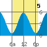 Mahon River entrance tide chart for Thursday, September 5, 2024