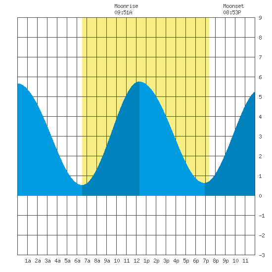Mahon River entrance tide chart for Friday, September 6, 2024