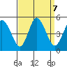 Mahon River entrance tide chart for Saturday, September 7, 2024