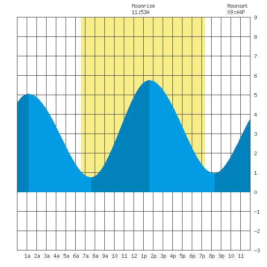 Mahon River entrance tide chart for Sunday, September 8, 2024