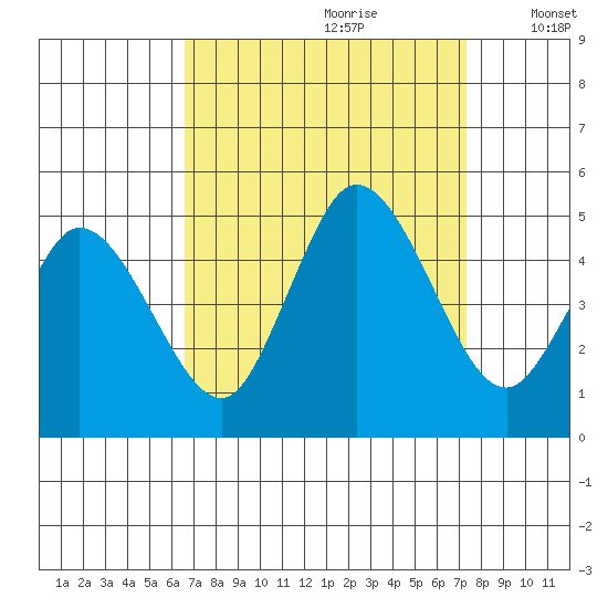 Mahon River entrance tide chart for Monday, September 9, 2024