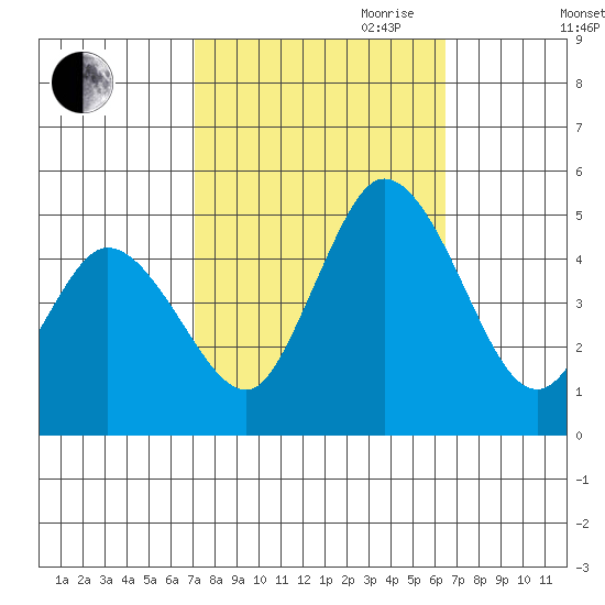 Mahon River entrance tide chart for Thursday, October 10, 2024
