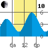 Mahon River entrance tide chart for Thursday, October 10, 2024