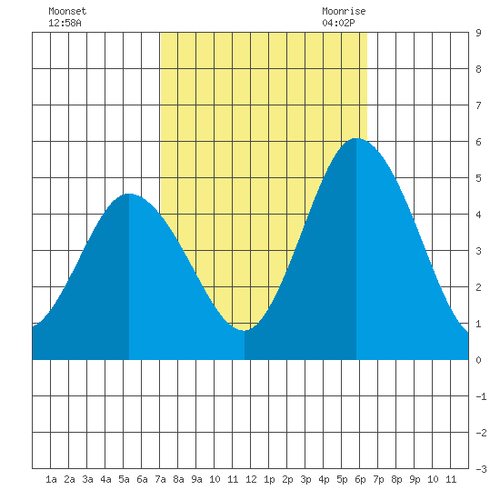Mahon River entrance tide chart for Saturday, October 12, 2024