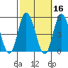 Mahon River entrance tide chart for Wednesday, October 16, 2024