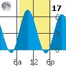 Mahon River entrance tide chart for Thursday, October 17, 2024
