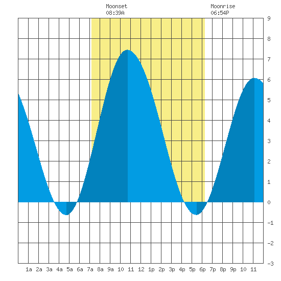 Mahon River entrance tide chart for Friday, October 18, 2024
