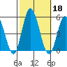 Mahon River entrance tide chart for Friday, October 18, 2024