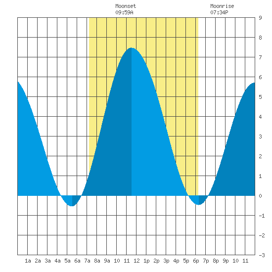 Mahon River entrance tide chart for Saturday, October 19, 2024