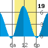 Mahon River entrance tide chart for Saturday, October 19, 2024