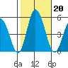 Mahon River entrance tide chart for Sunday, October 20, 2024