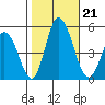 Mahon River entrance tide chart for Monday, October 21, 2024