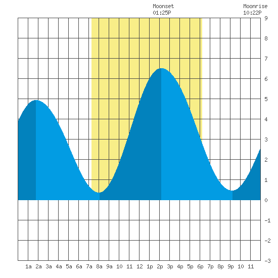 Mahon River entrance tide chart for Tuesday, October 22, 2024