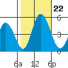 Mahon River entrance tide chart for Tuesday, October 22, 2024
