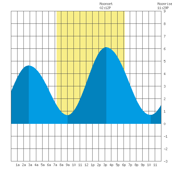 Mahon River entrance tide chart for Wednesday, October 23, 2024