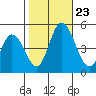 Mahon River entrance tide chart for Wednesday, October 23, 2024