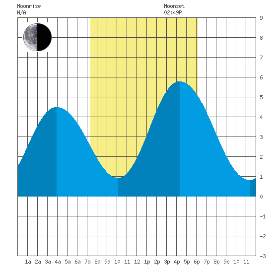Mahon River entrance tide chart for Thursday, October 24, 2024
