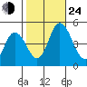 Mahon River entrance tide chart for Thursday, October 24, 2024