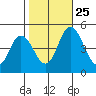 Mahon River entrance tide chart for Friday, October 25, 2024