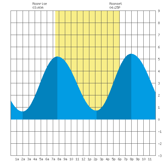 Mahon River entrance tide chart for Monday, October 28, 2024