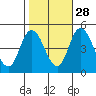 Mahon River entrance tide chart for Monday, October 28, 2024