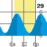 Mahon River entrance tide chart for Tuesday, October 29, 2024