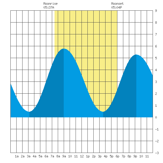Mahon River entrance tide chart for Wednesday, October 30, 2024