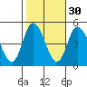 Mahon River entrance tide chart for Wednesday, October 30, 2024