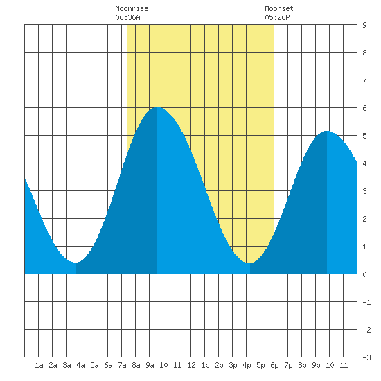 Mahon River entrance tide chart for Thursday, October 31, 2024