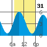 Mahon River entrance tide chart for Thursday, October 31, 2024