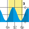 Mahon River entrance tide chart for Thursday, October 3, 2024