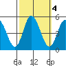 Mahon River entrance tide chart for Friday, October 4, 2024