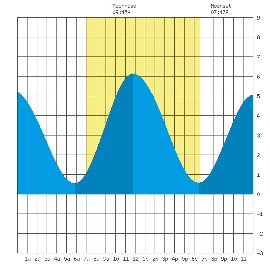 Mahon River entrance tide chart for Saturday, October 5, 2024