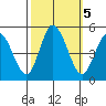 Mahon River entrance tide chart for Saturday, October 5, 2024