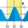 Mahon River entrance tide chart for Sunday, October 6, 2024