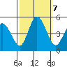 Mahon River entrance tide chart for Monday, October 7, 2024