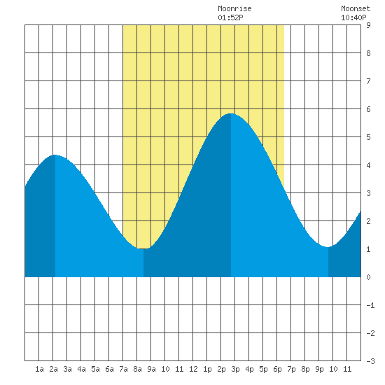 Mahon River entrance tide chart for Wednesday, October 9, 2024