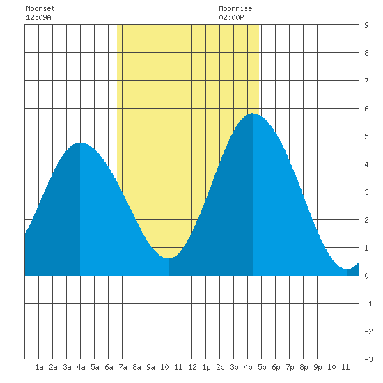 Mahon River entrance tide chart for Sunday, November 10, 2024