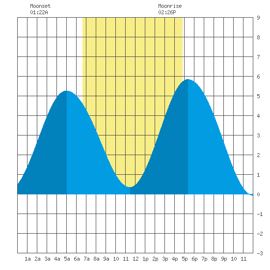 Mahon River entrance tide chart for Monday, November 11, 2024