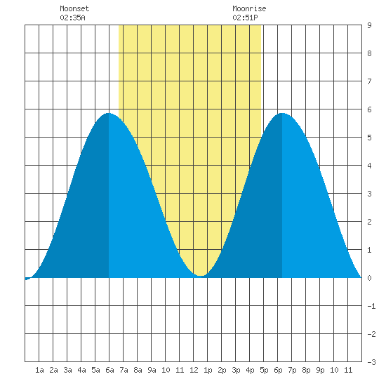 Mahon River entrance tide chart for Tuesday, November 12, 2024
