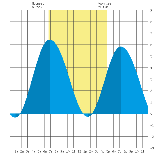 Mahon River entrance tide chart for Wednesday, November 13, 2024