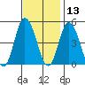 Mahon River entrance tide chart for Wednesday, November 13, 2024