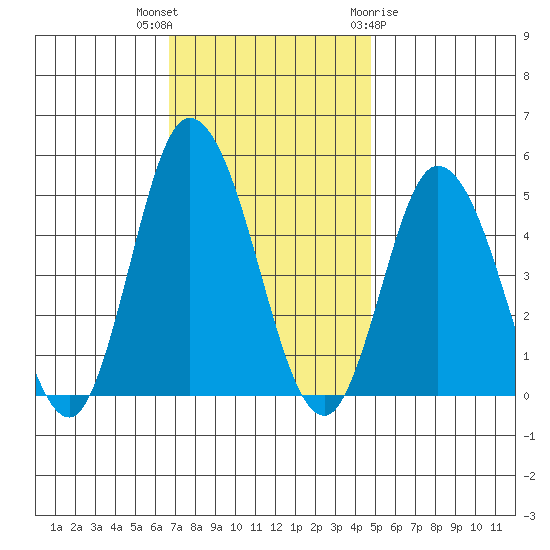 Mahon River entrance tide chart for Thursday, November 14, 2024
